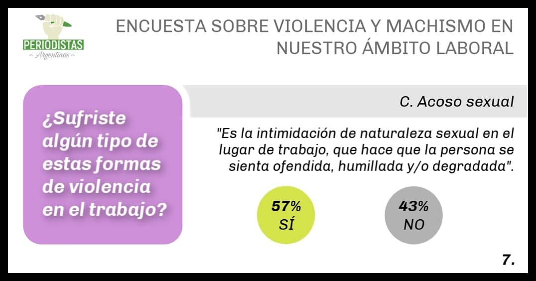 Abusos, acosos y maltratos: la radiografía de la violencia machista que hicieron las periodistas en su día