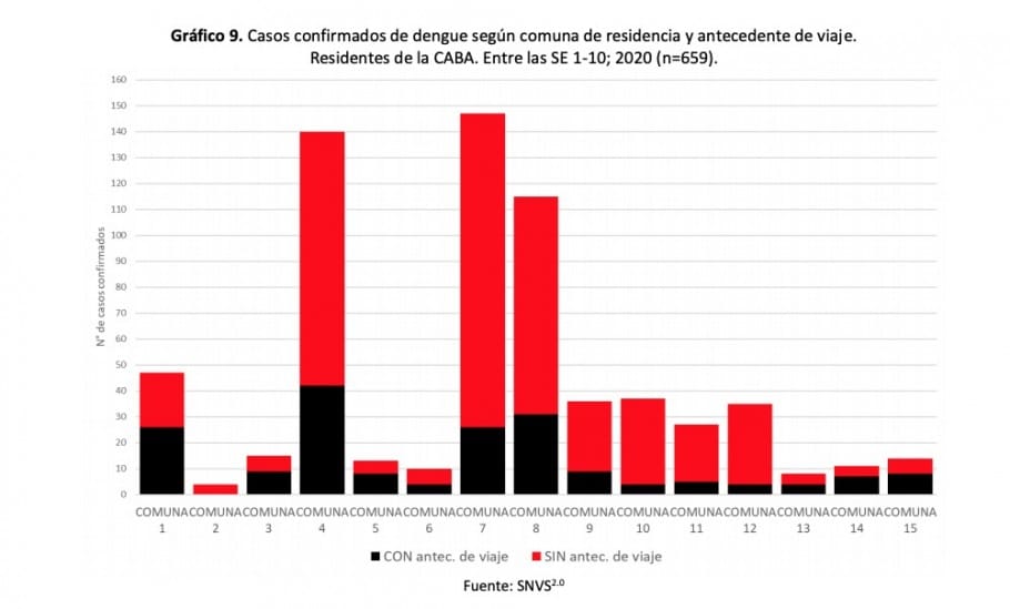 Dengue (5 muertes) además de coronavirus: la epidemia que casi nadie mira, lo que viene y lo que podemos hacer