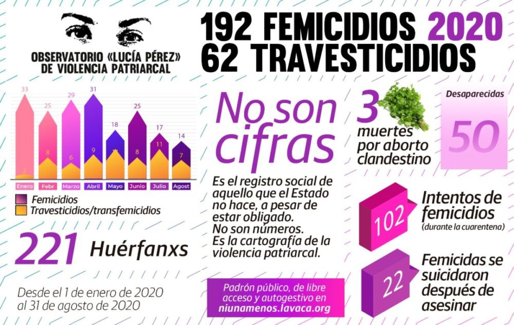 5° Informe del Observatorio Lucía Pérez: 192 femicidios en los primeros 8 meses del año